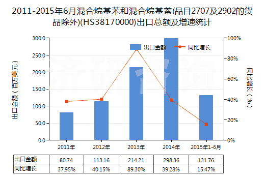 2011-2015年6月混合烷基苯和混合烷基萘(品目2707及2902的貨品除外)(HS38170000)出口總額及增速統(tǒng)計(jì)